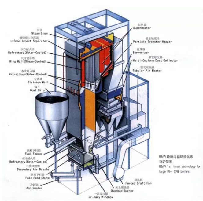 CFB 鍋爐：正確使用耐磨耐火材料的性能、設(shè)計、施工和維護(hù) 