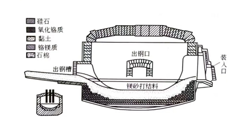 電爐用耐火材料的使用、變化、工藝技術(shù)和發(fā)展